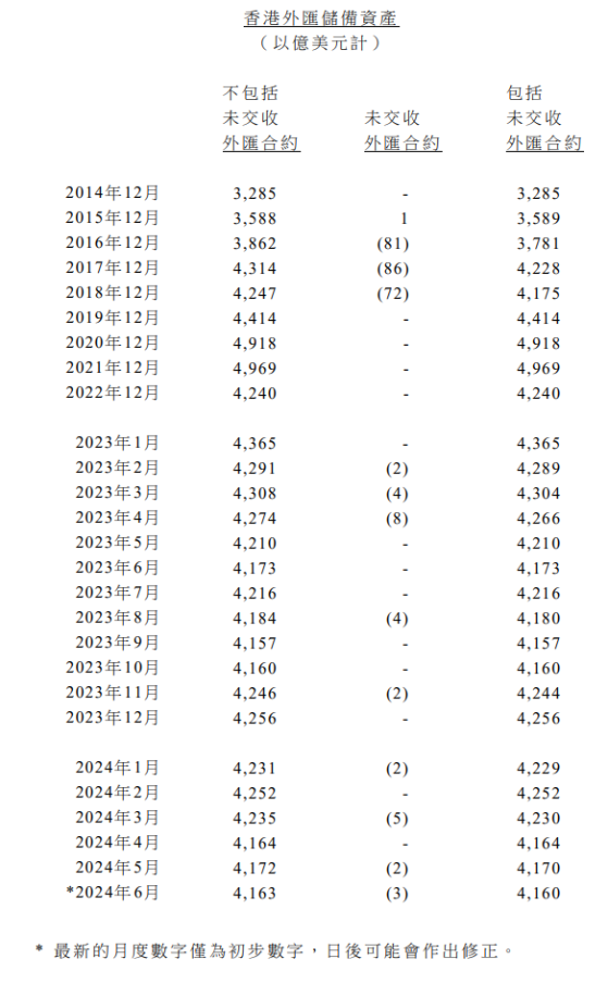 香港金管局：香港6月底的官方外匯儲備資產爲4163億美元