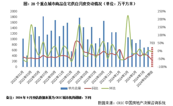 9月28個重點城市預計新增商品住宅供應面積703萬平方米 同比下降59%