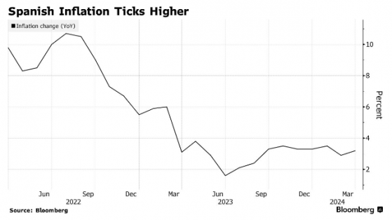 政府取消能源補貼 西班牙3月通脹重新加速上漲