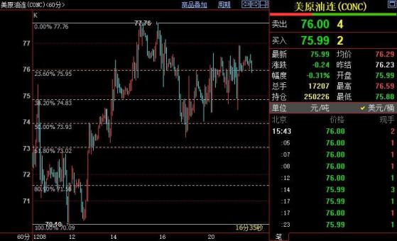 NYMEX原油後市下看74.83美元