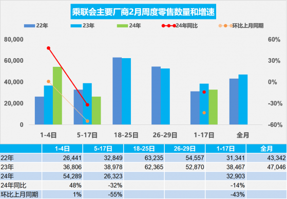 乘聯會：2月1-17日新能源車市場零售16.5萬輛 同比下降15%