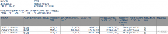 港通控股(00032.HK)獲執行董事張松橋增持124.1萬股