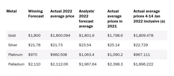 成功預測2022年黃金均價！分析師：金價漲近20%接近技術性牛市 “短線回調幅度不大”