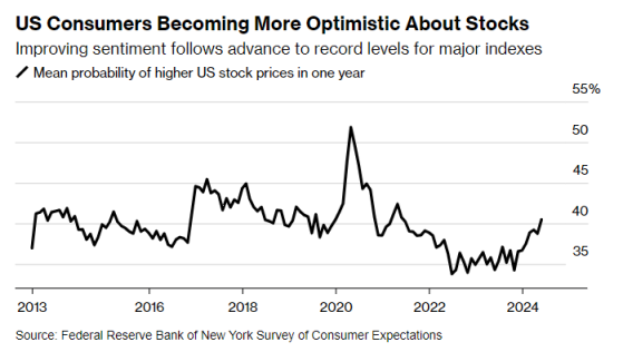 紐約聯儲調查：美國家庭對美股樂觀情緒創三年新高
