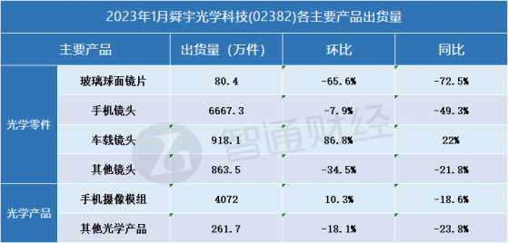 蘋果“跌倒”連累舜宇光學科技(02382)？手機鏡頭出貨量銳減近五成 唯有這一業務成增長亮點