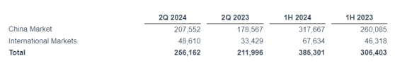 小牛電動(NIU.US)Q2全球銷量升至25.6萬輛，國際市場微型汽車銷量增50%