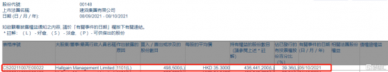 建滔集團(00148.HK)獲Hallgain Management增持49.85萬股