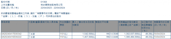 集團主席兼行政總裁丁水波兩日共增持特步國際(01368)300萬股 持股比例增至49.29%