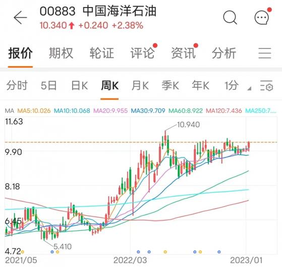 股價逼近去年高點 中海油(00883)上調産量目標 多機構看好中國石油需求前景