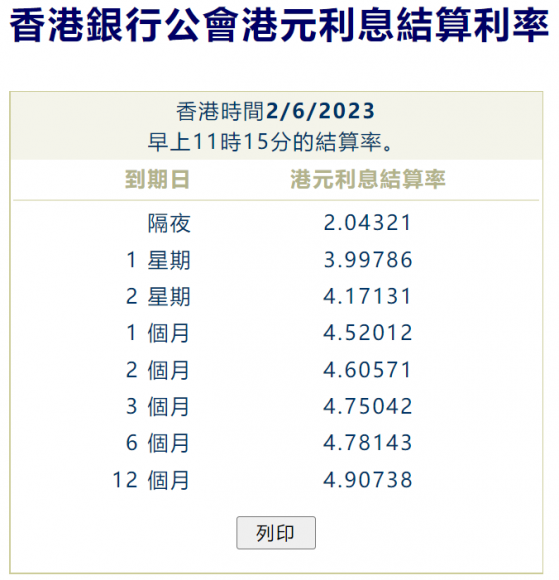 港元拆息普遍走軟 隔夜息連跌五天