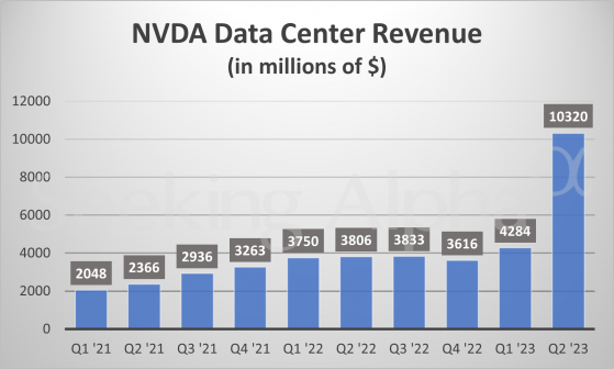 英偉達(NVDA.US)抛出沒有時間軸的預期：AI産業規模將破6000億美元 芯片占半壁江山