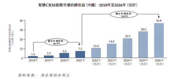 經調整淨利漲超35％，玄武雲（02392）用CRM SaaS服務打開成長空間