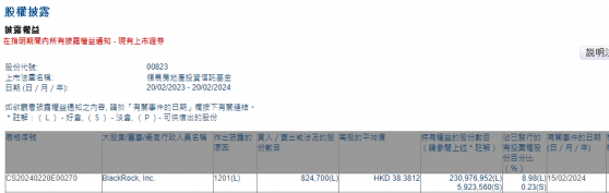 貝萊德減持領展房產基金(00823)82.47萬股 每股作價約38.38港元