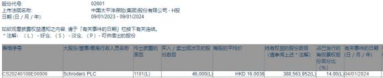 Schroders PLC增持中國太保(02601)4.6萬股 每股作價約16港元