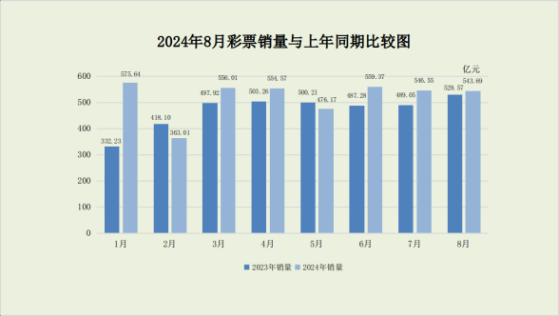 財政部：8月全國共銷售彩票543.69億元 同比增長2.7%