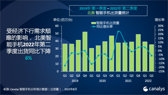 Canalys：二季度北美智能手機市場出貨量爲3540萬部 同比下降6.4%