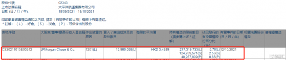 太平洋航運(02343.HK)遭摩根大通減持1596.6萬股