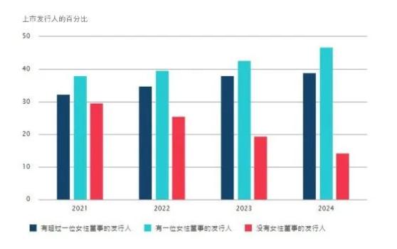 港交所(00388)：85%在港上市公司已有至少一名女性董事 將於年底全面結束單一性別董事會