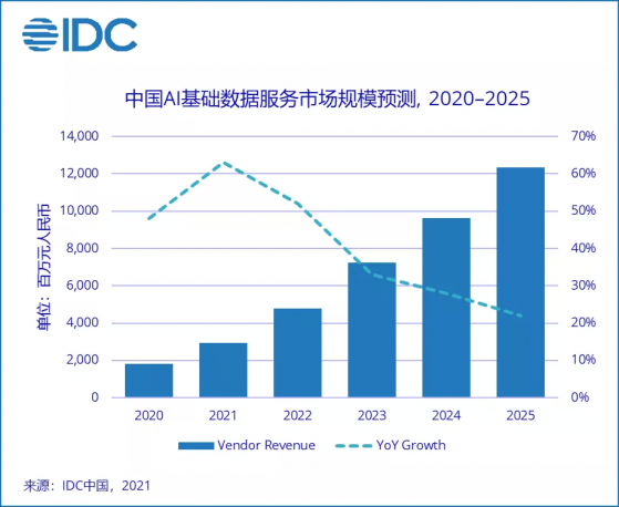 IDC：到2025年中國人工智能數據采標服務市場規模將達123.4億元人民幣