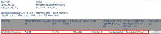 北京體育文化(01803.HK)獲非執行董事胡野碧增持41.5萬股