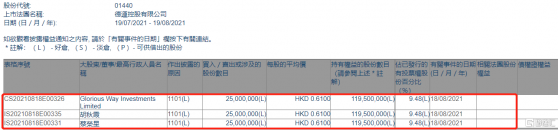 德運控股(01440.HK)獲Glorious Way Investments增持2500萬股