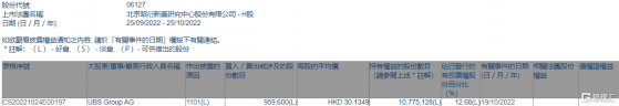 昭衍新藥(06127.HK)獲瑞銀增持95.96萬股