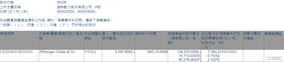 濰柴動力(02338.HK)獲摩根大通增持429.76萬股