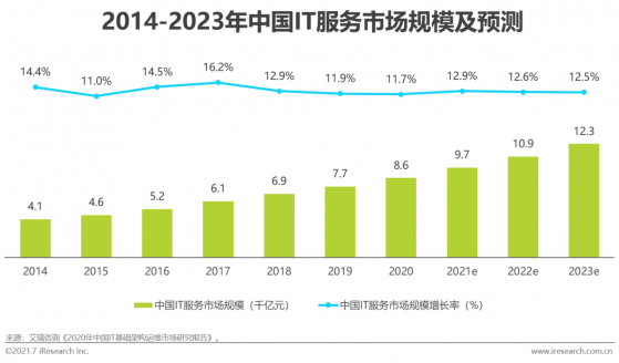 艾瑞咨詢：中國IT服務市場規模持續提升，在2021年末有望接近一萬億元