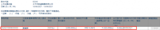 太平洋航運(02343.HK)遭主席唐寶麟減持300萬股