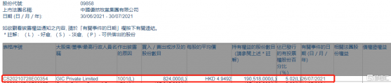 優然牧業(09858.HK)獲GIC增持82.4萬股