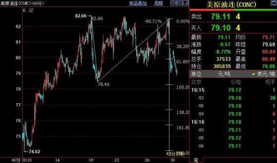 NYMEX原油下看78.28美元