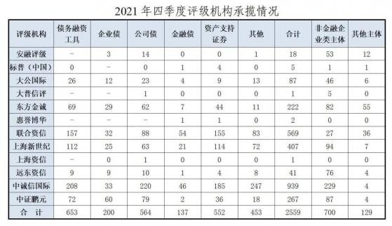 中證協：截至2021年存續的公司信用類債券發行主體共計3565家