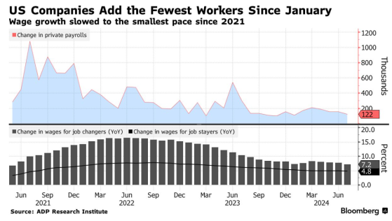 7月ADP顯示美國招聘和工資增長均放緩 能否助力美聯儲今晚“轉鴿”？