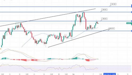 黃金看漲！技術展望：1790明顯積極交易勢頭 突破關鍵站位“將觸及1850區域”