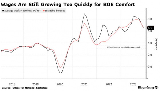 工資增速急劇放緩 英國央行降息預期再獲支撐