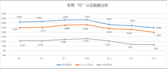 中國汽車流通協會：11月第三週符合“行”認證標準車輛佔比約爲89%