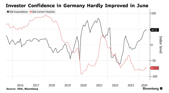 經濟復甦存隱憂 德國6月ZEW經濟景氣指數不及預期