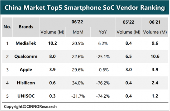 CINNO Research：2022上半年中國智能機SoC終端出貨量約爲1.34億顆 同比下降約16.9%