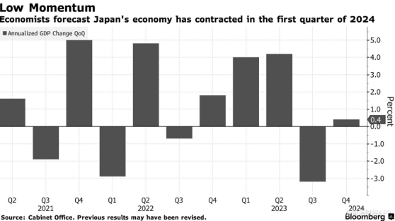 Q1經濟或萎縮1.2% 日本央行加息遭遇“攔路虎”