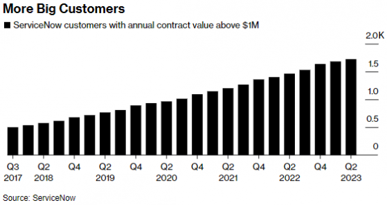 ServiceNow(NOW.US)連續兩個季度上調業績指引 預計AI功能將提高訂閱價格