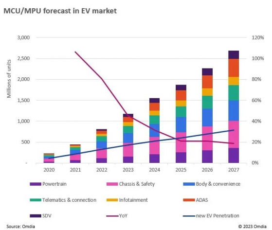 Omdia：預計2027年全球新型電動汽車滲透率將增長至32% 微控制器作爲關鍵部件有望隨之壯大