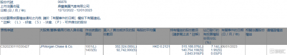 鼎豐集團汽車(06878.HK)獲摩根大通增持3.525億股