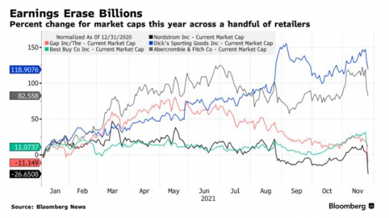 慘不忍睹！美國零售股業績遇冷股價閃崩，市值合計蒸發逾百億美元