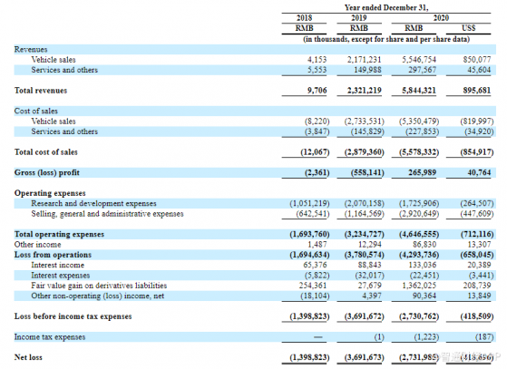 小鵬汽車(XPEV.US)2020年年報：總收入同比增長151.8%，創始人何小鵬投票權達56.6%