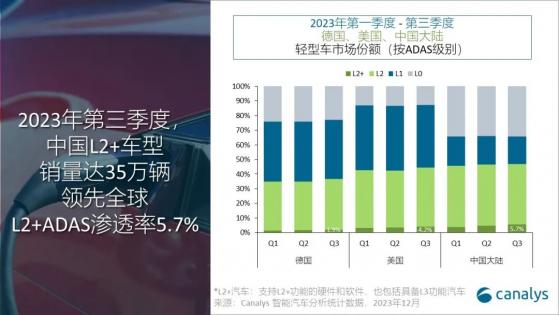 Canalys：三季度中國以5.7%的L2+ADAS普及率領跑全球