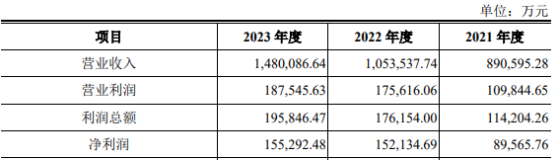 中國鈾業深交所IPO“已受理” 公司羅辛鈾礦年產量位列全球鈾礦山第六位