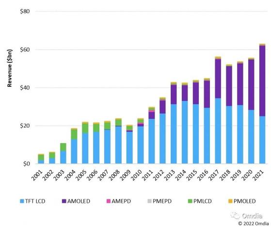 Omdia：2021年中小尺寸顯示面板市場營收首次突破600億美元