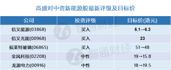 高盛：中資新能源股最新評級及目標價(表) 估值具吸引力