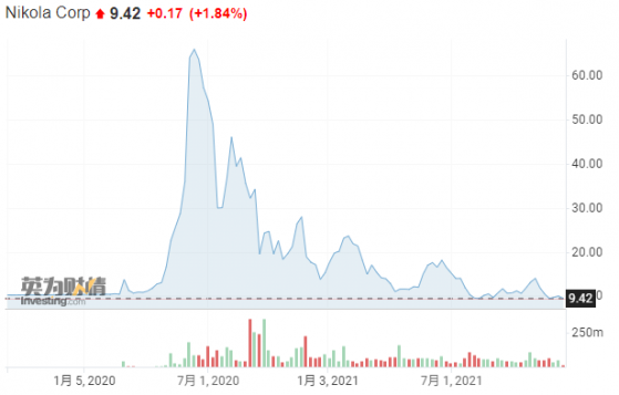 Nikola(NKLA.US)失去的一年：交付延遲、股票疲軟和現金短缺