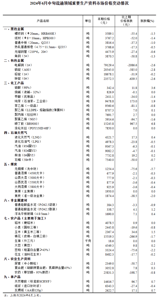 國家統計局：6月中旬生豬(外三元)價格環比持平